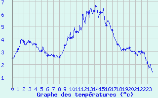 Courbe de tempratures pour Millau - Soulobres (12)