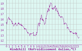Courbe du refroidissement olien pour Abbeville (80)