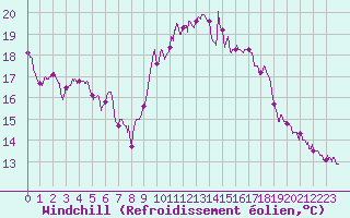 Courbe du refroidissement olien pour Solenzara - Base arienne (2B)