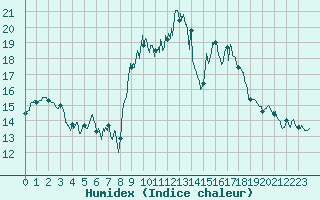 Courbe de l'humidex pour Leucate (11)