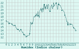 Courbe de l'humidex pour Roanne (42)