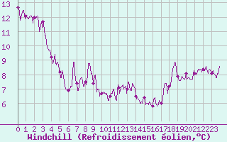 Courbe du refroidissement olien pour Saint-Maximin-la-Sainte-Baume (83)