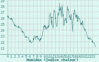 Courbe de l'humidex pour Orly (91)