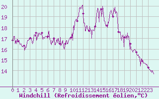 Courbe du refroidissement olien pour Landivisiau (29)