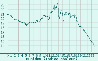 Courbe de l'humidex pour Cognac (16)