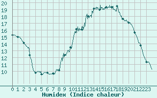 Courbe de l'humidex pour Saint-Auban (04)