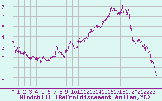 Courbe du refroidissement olien pour Auxerre-Perrigny (89)