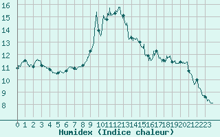 Courbe de l'humidex pour Nice (06)