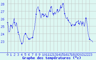 Courbe de tempratures pour Leucate (11)