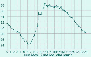 Courbe de l'humidex pour Ajaccio - Campo dell'Oro (2A)