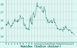 Courbe de l'humidex pour Ile Rousse (2B)