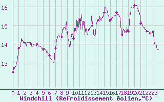 Courbe du refroidissement olien pour Cap de la Hague (50)