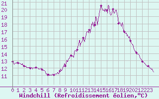 Courbe du refroidissement olien pour Leucate (11)