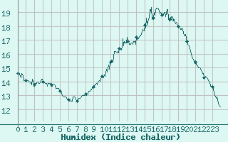 Courbe de l'humidex pour Mont-Aigoual (30)