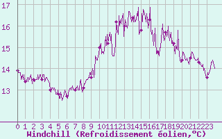 Courbe du refroidissement olien pour Le Touquet (62)
