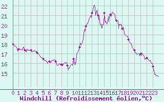 Courbe du refroidissement olien pour La Rochelle - Aerodrome (17)
