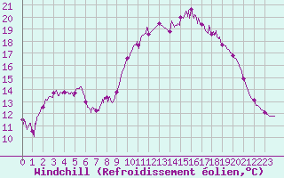 Courbe du refroidissement olien pour Ploudalmezeau (29)
