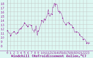 Courbe du refroidissement olien pour Deauville (14)