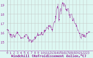 Courbe du refroidissement olien pour Cap de la Hague (50)