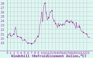 Courbe du refroidissement olien pour Cap Gris-Nez (62)