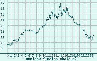 Courbe de l'humidex pour Nantes (44)