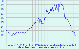 Courbe de tempratures pour Buhl-Lorraine (57)