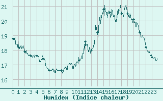Courbe de l'humidex pour Auch (32)