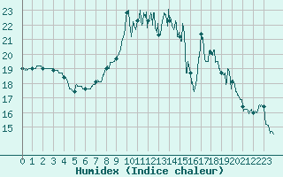 Courbe de l'humidex pour Dijon / Longvic (21)
