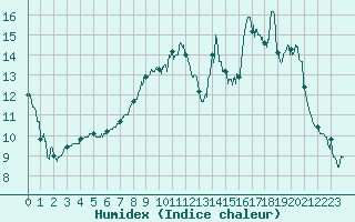 Courbe de l'humidex pour Saint Julien (39)