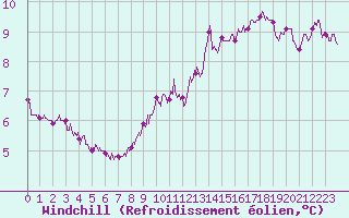 Courbe du refroidissement olien pour Fontaine-les-Vervins (02)