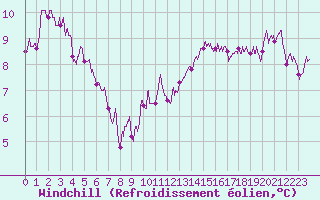 Courbe du refroidissement olien pour Lille (59)