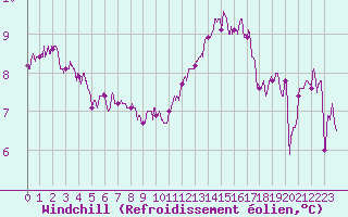 Courbe du refroidissement olien pour Lanvoc (29)