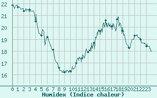 Courbe de l'humidex pour Boulogne (62)