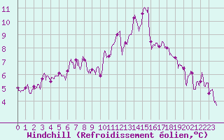 Courbe du refroidissement olien pour Auxerre-Perrigny (89)
