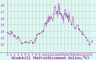 Courbe du refroidissement olien pour Brest (29)