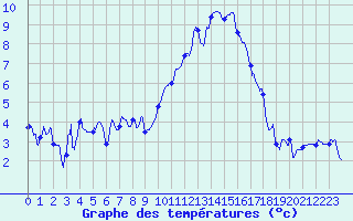 Courbe de tempratures pour Grenoble/agglo Le Versoud (38)