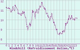 Courbe du refroidissement olien pour Nantes (44)