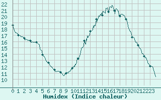 Courbe de l'humidex pour Le Mans (72)