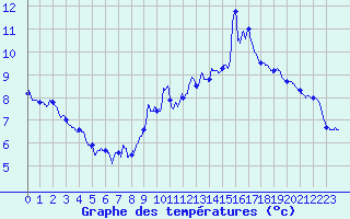 Courbe de tempratures pour Embrun (05)