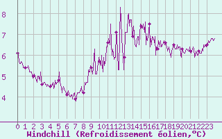 Courbe du refroidissement olien pour Ploumanac