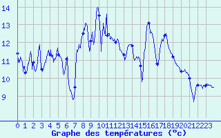 Courbe de tempratures pour Col de Prat-de-Bouc (15)