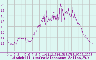 Courbe du refroidissement olien pour Cherbourg (50)