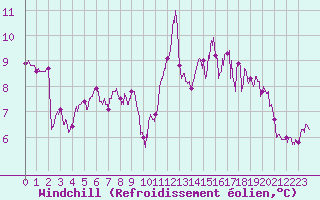 Courbe du refroidissement olien pour Pointe du Raz (29)