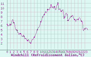 Courbe du refroidissement olien pour Poitiers (86)