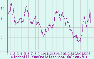 Courbe du refroidissement olien pour Leucate (11)
