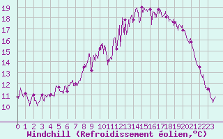 Courbe du refroidissement olien pour Quimper (29)