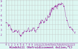 Courbe du refroidissement olien pour Blois (41)