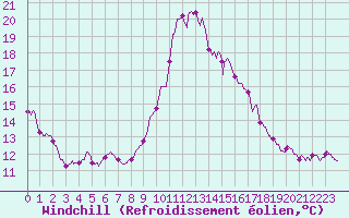 Courbe du refroidissement olien pour Carcassonne (11)