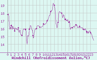 Courbe du refroidissement olien pour Annecy (74)