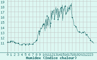 Courbe de l'humidex pour Carcassonne (11)